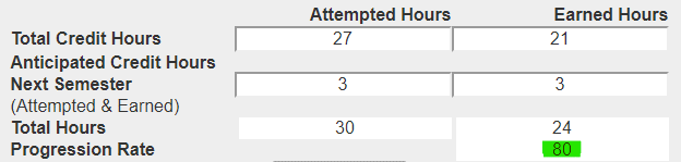 Example showing 3 anticipated earned hours and 3 anticipated attempted hours entered into the SAP calculator.